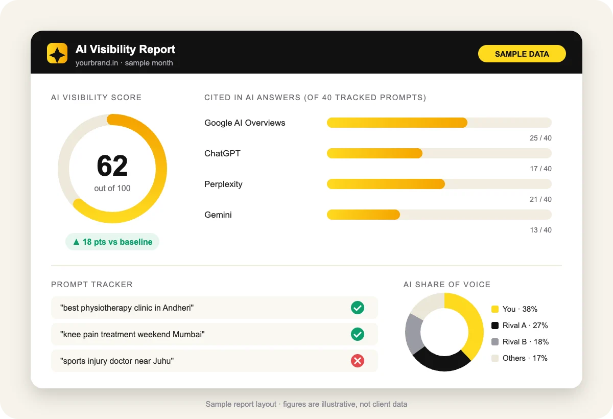 Sample AI visibility report showing AI visibility score, citations across Google AI Overviews, ChatGPT, Perplexity and Gemini, and AI share of voice