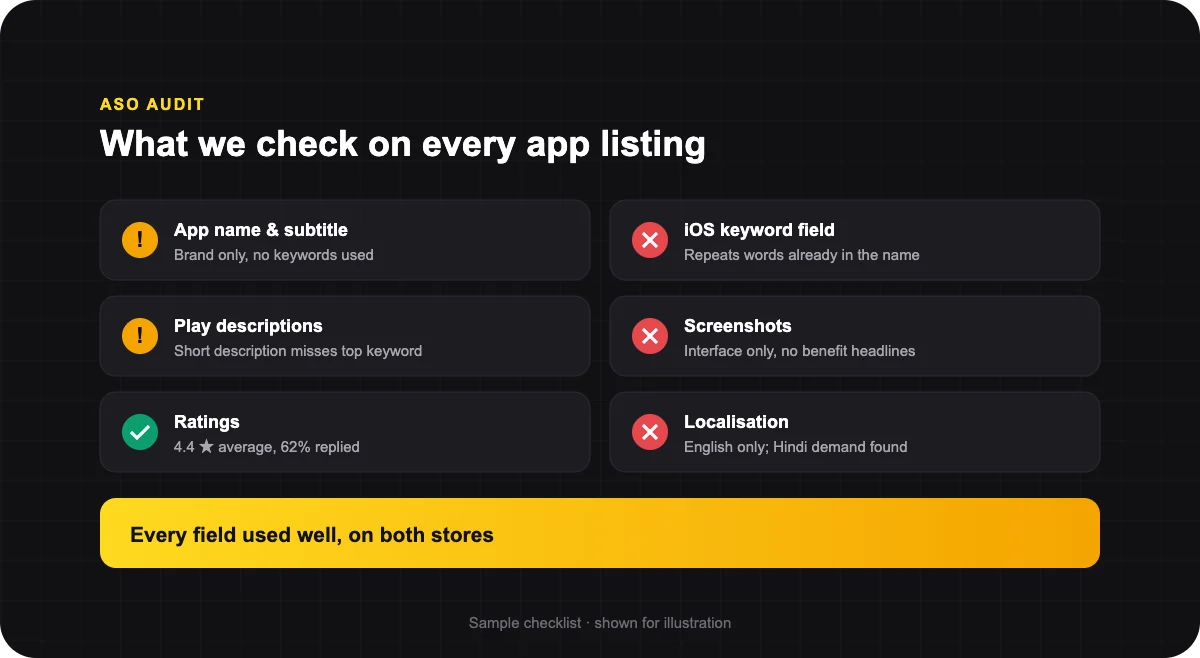 ASO checklist showing app name, subtitle, keywords, screenshots, ratings and localisation checks