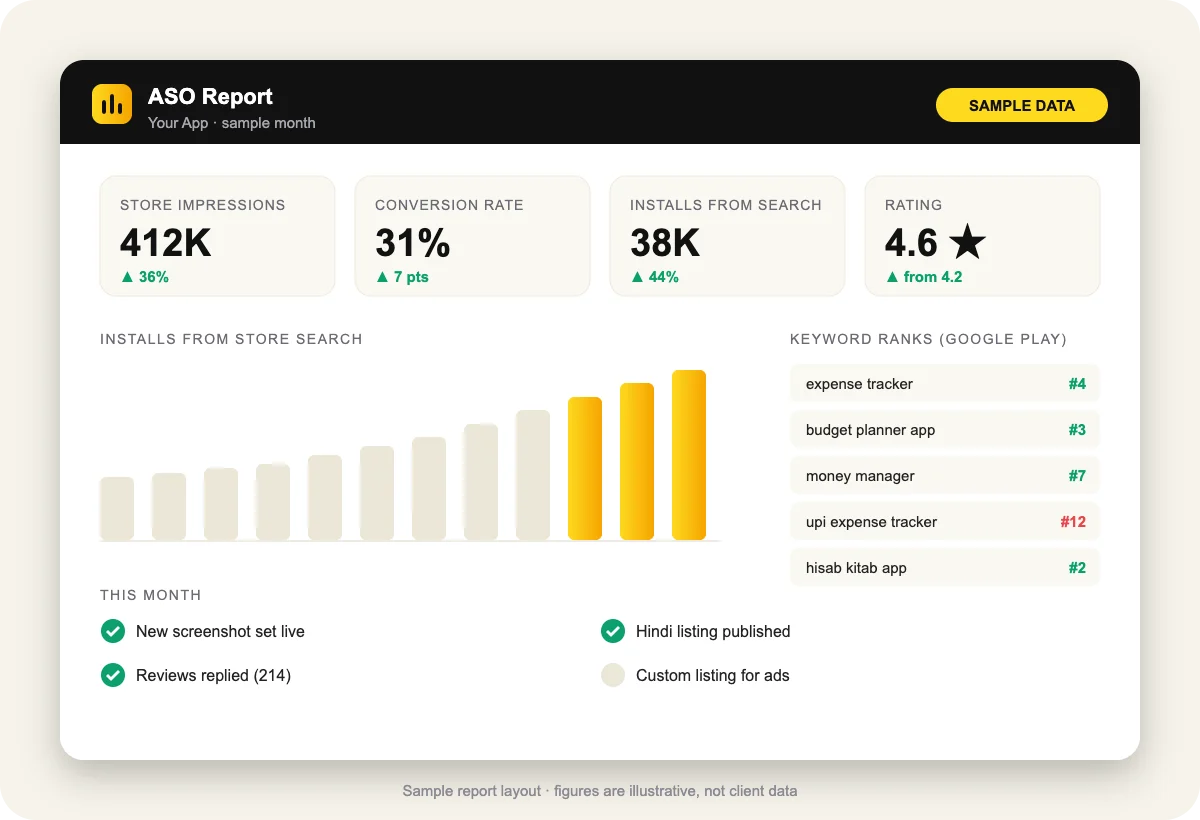 Sample ASO report showing impressions, conversion rate, installs and keyword ranks