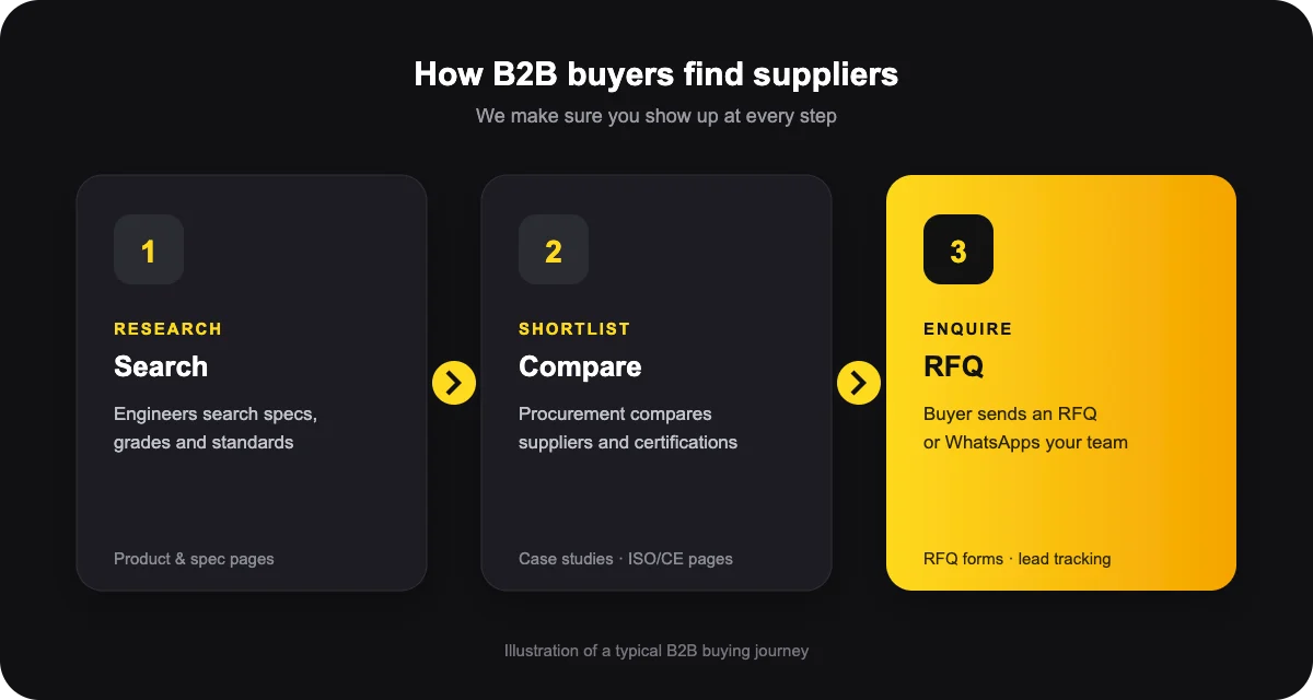 B2B SEO illustration: buyers searching for products and suppliers
