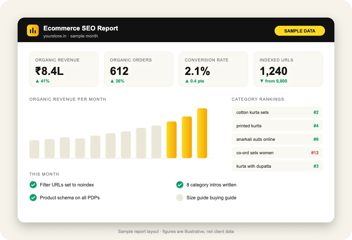 Sample ecommerce SEO report showing organic revenue, orders and category rankings