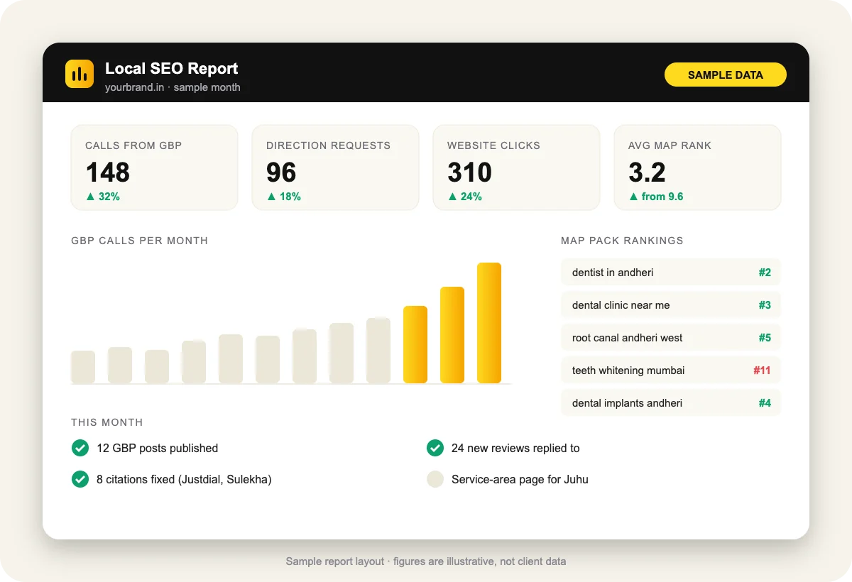 Sample local SEO report showing Google Business Profile calls, direction requests and map pack rankings