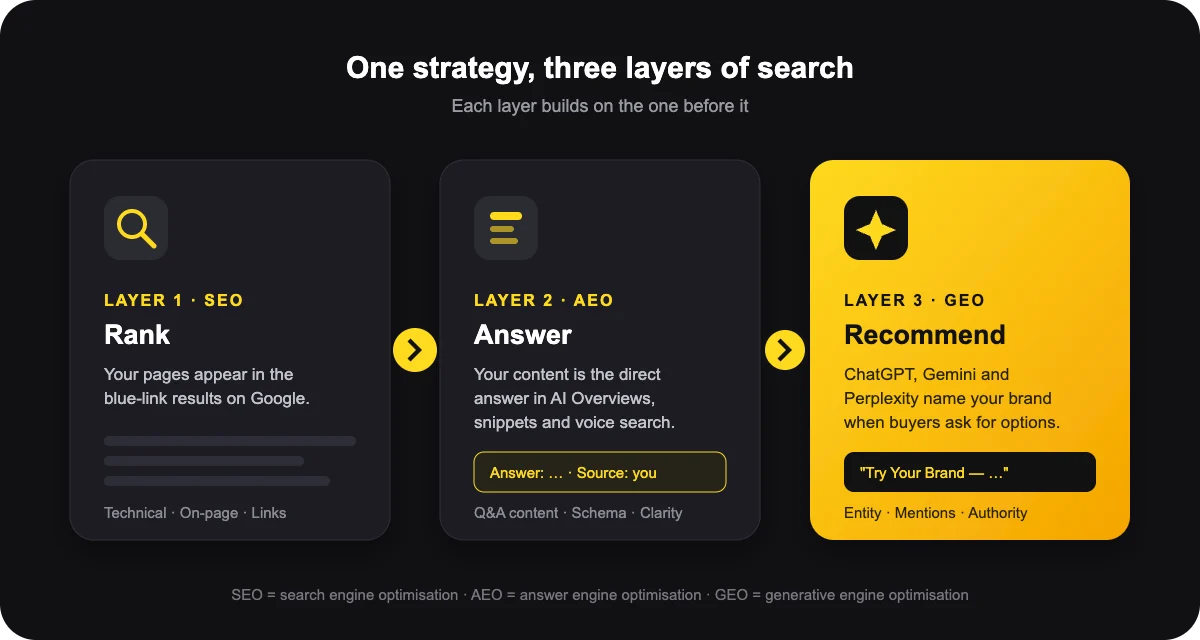Diagram of SEO, AEO and GEO: rank in Google, answer in AI Overviews, get recommended by ChatGPT, Gemini and Perplexity