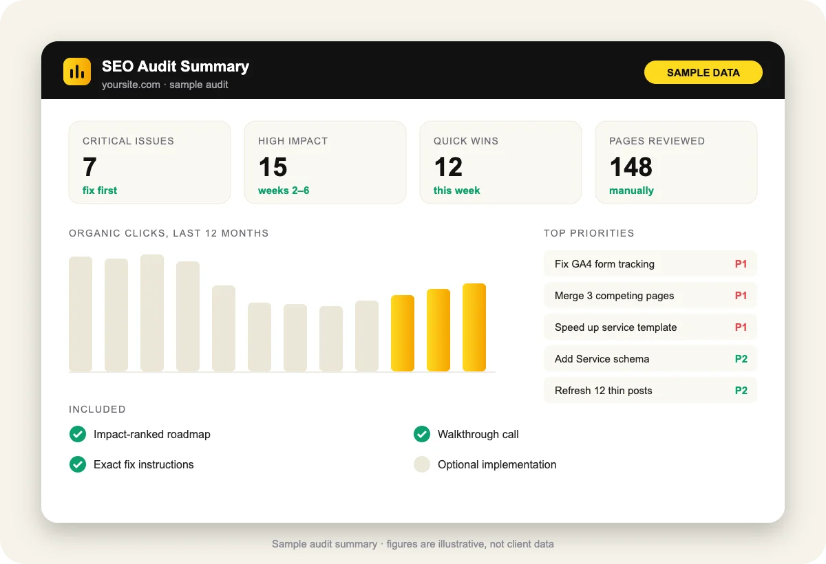 Sample SEO audit summary showing issues found, traffic trend and priority fixes