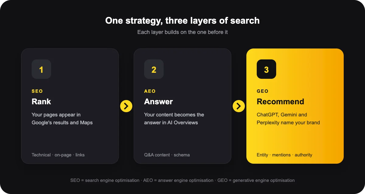 SEO services diagram: rank in Google, answer in AI Overviews, get recommended by AI assistants