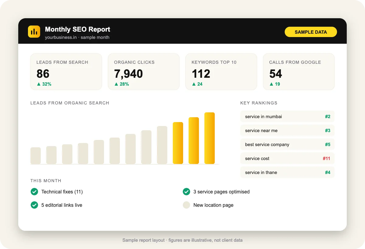 Sample monthly SEO report showing leads from search, organic clicks and keyword rankings